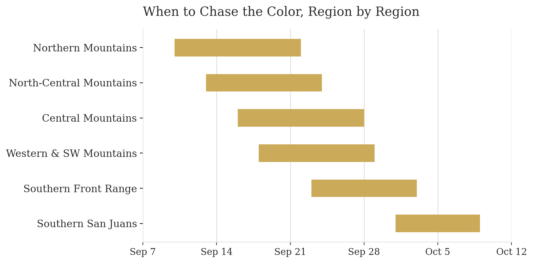 Timeline chart showing when to chase fall color across six Colorado regions, from early September through early October