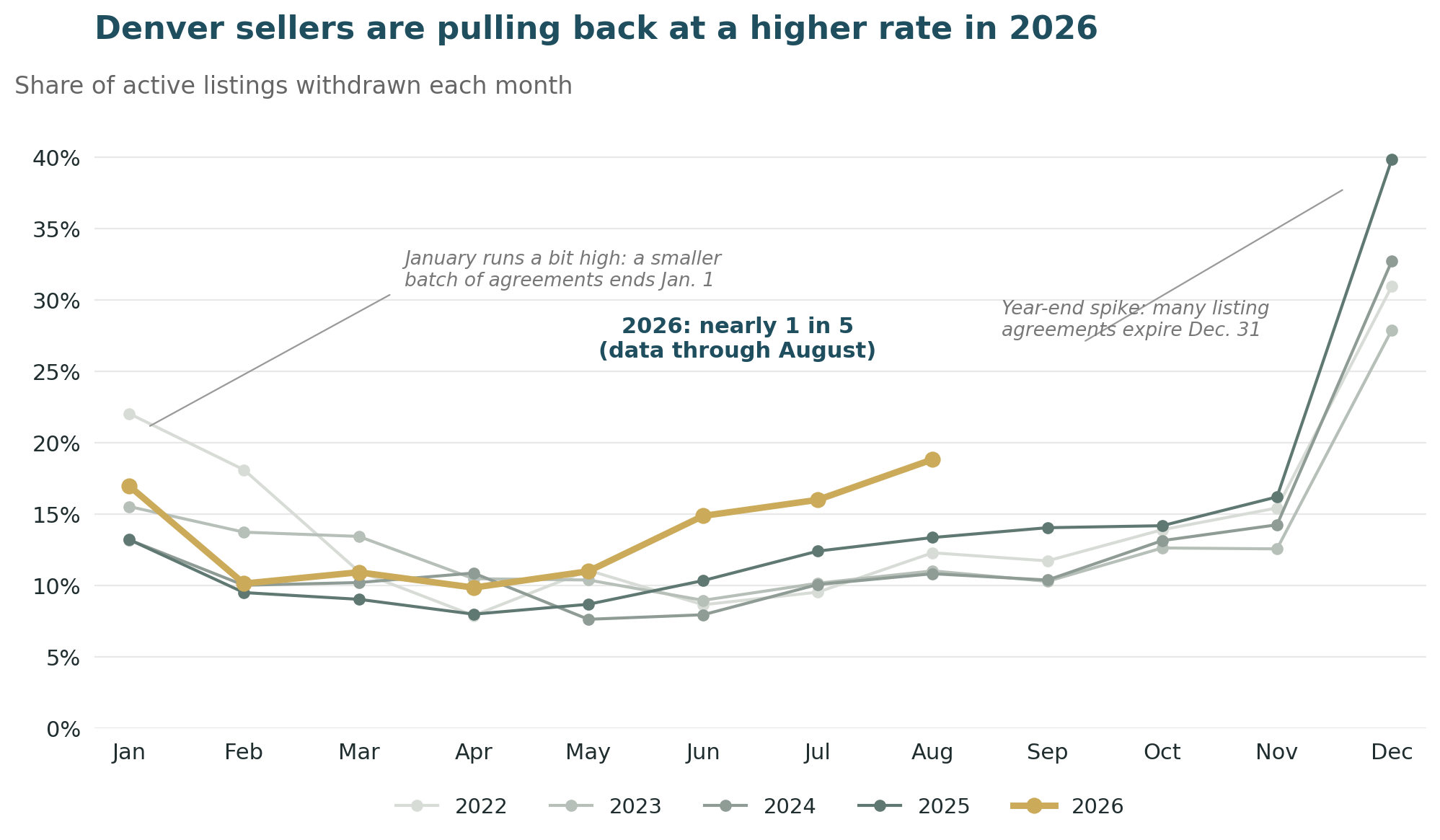 Denver sellers are pulling back at a higher rate in 2026 - share of active listings withdrawn each month